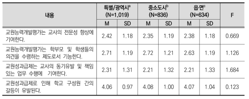 학교 소재에 따른 교원능력개발평가 및 교원성과급제 쟁점 인식