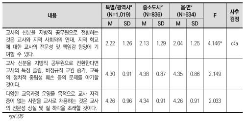 학교 소재에 따른 교사 신분 및 자격 쟁점 인식