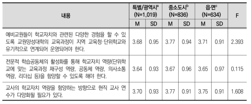 학교 소재에 따른 학교자치 관련 전문성 개발 쟁점 인식