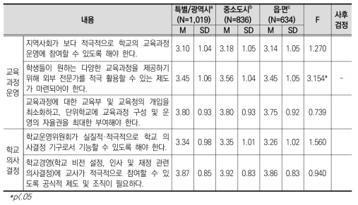 학교 소재에 따른 교육과정 운영 및 학교 의사결정 쟁점 인식