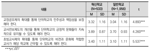 혁신학교 여부에 따른 교장 공모제 및 교원 순환전보제