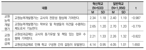 혁신학교 여부에 따른 교원능력개발평가 및 교원성과급제 쟁점 인식