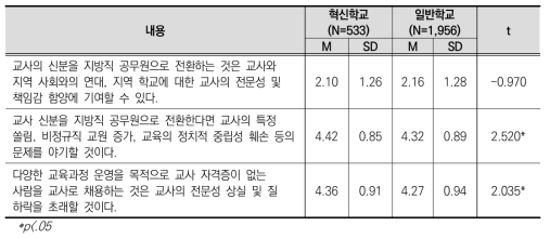 혁신학교 여부에 따른 교사 신분 및 자격 쟁점 인식