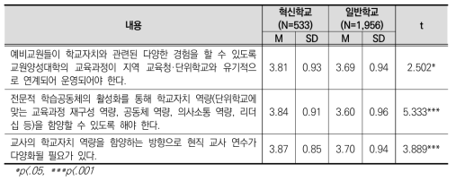 혁신학교 여부에 따른 학교자치 관련 전문성 개발 쟁점 인식