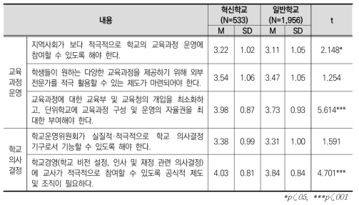 혁신학교 여부에 따른 교육과정 운영 및 학교 의사결정 쟁점 인식