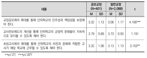 공모교장 재직 여부에 따른 교장 공모제 및 교원 순환전보제 쟁점 인식