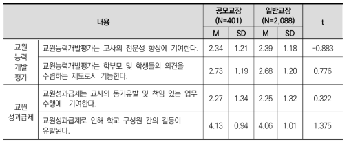 공모교장 재직 여부에 따른 교원능력개발평가 및 교원성과급제 쟁점 인식