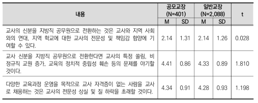 공모교장 재직 여부에 따른 교사 신분 및 자격 쟁점 인식