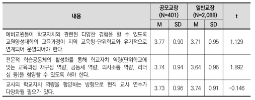 공모교장 재직 여부에 따른 학교자치 관련 전문성 개발 쟁점 인식