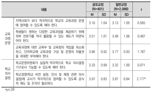 공모교장 재직 여부에 따른 교육과정 운영 및 학교 의사결정 쟁점 인식