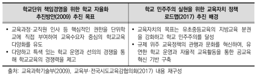 수단으로서의 ‘학교 자율화’와 목적으로서의 학교 민주주의(학교자치)