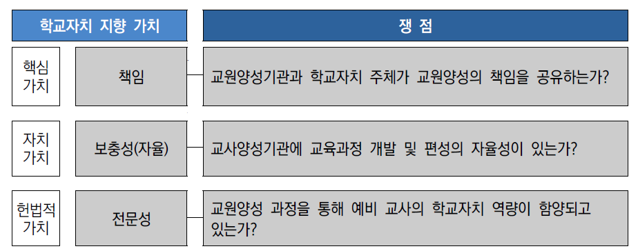 학교자치 관점에서 교원양성의 쟁점