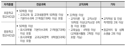 교사자격 취득을 위한 요건