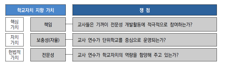 학교자치 관점에서 교원 연수 체제의 쟁점