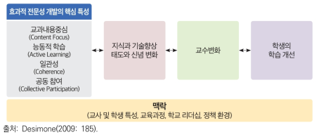 효과적 전문적 개발의 핵심 특성과 학생의 학습 개선