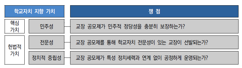 학교자치 관점에서 교장 공모제의 쟁점