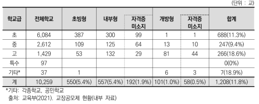 학교급별 공모교장 지정 학교 (’21.9.1.기준)