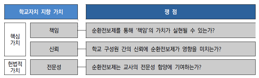 학교자치 관점에서 순환전보제의 쟁점