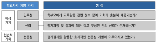 학교자치 관점에서 교원능력개발평가의 쟁점