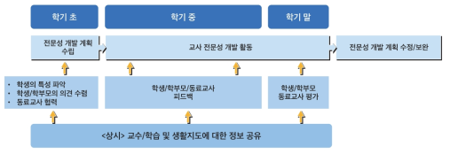 형성평가로서의 교원능력개발평가 체제 구축