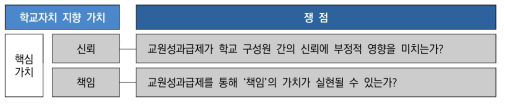 학교자치 관점에서 교원 성과급제의 쟁점