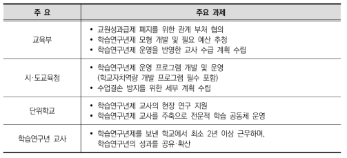 학교자치 관점에서 교원 성과급제 쟁점 관련 주요 과제