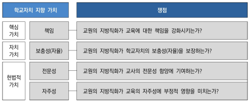 학교자치 관점에서 교원의 지방직화의 쟁점