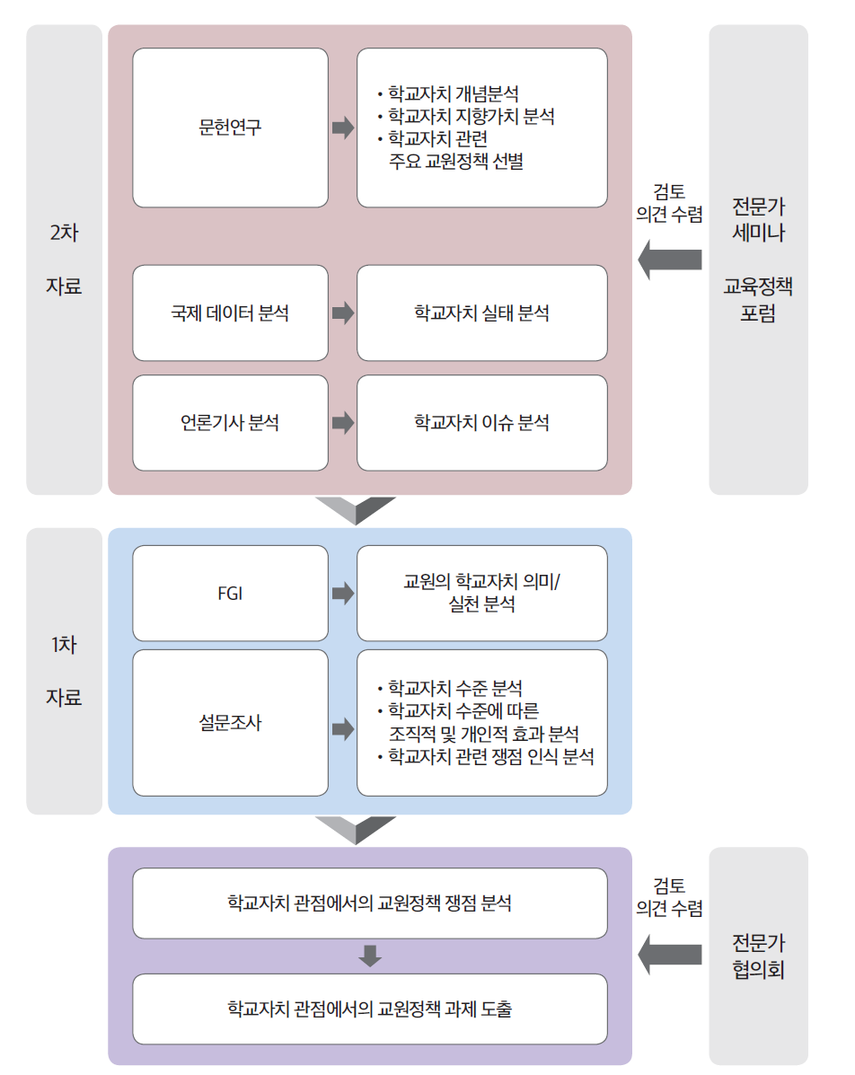 연구 절차