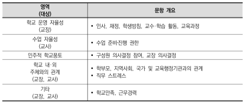 학교자치 관련 TALIS 분석 문항 개요