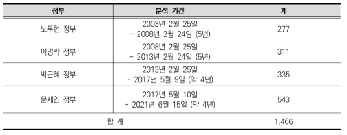 학교자치 관련 언론기사 정부별 분석기간 및 기사 수