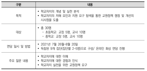 FGI 실시 현황