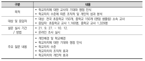 설문 조사 현황