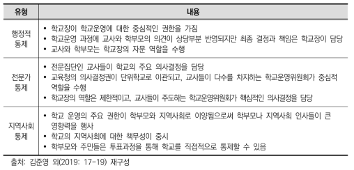 단위학교 책임경영제의 유형