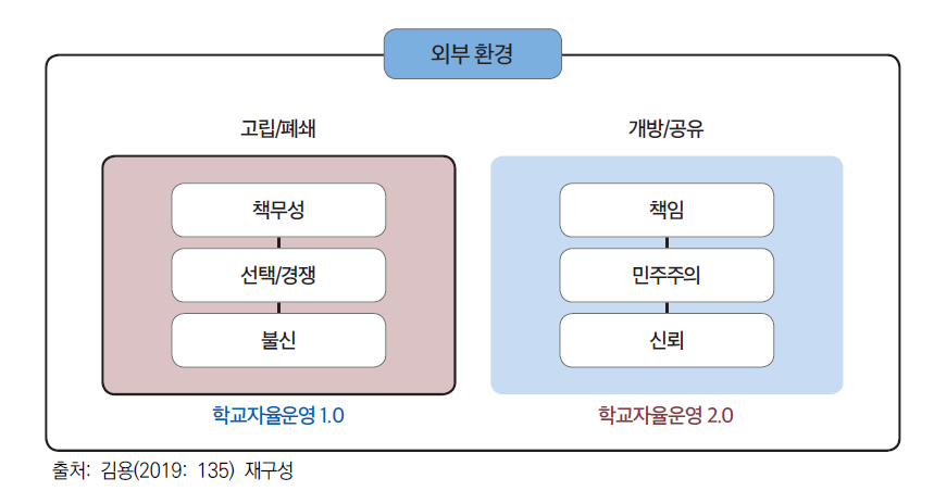 학교자율운영 1.0 및 2.0 비교