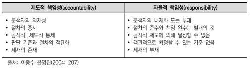 제도적 책임성과 자율적 책임성 비교