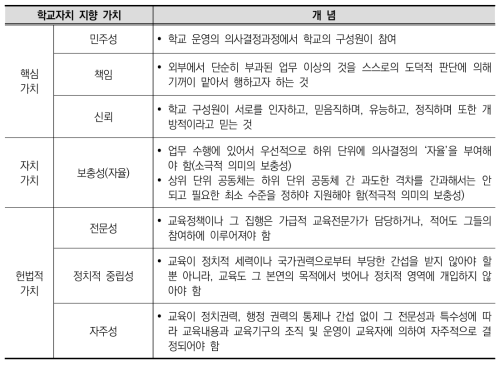 학교자치 지향 가치의 개념