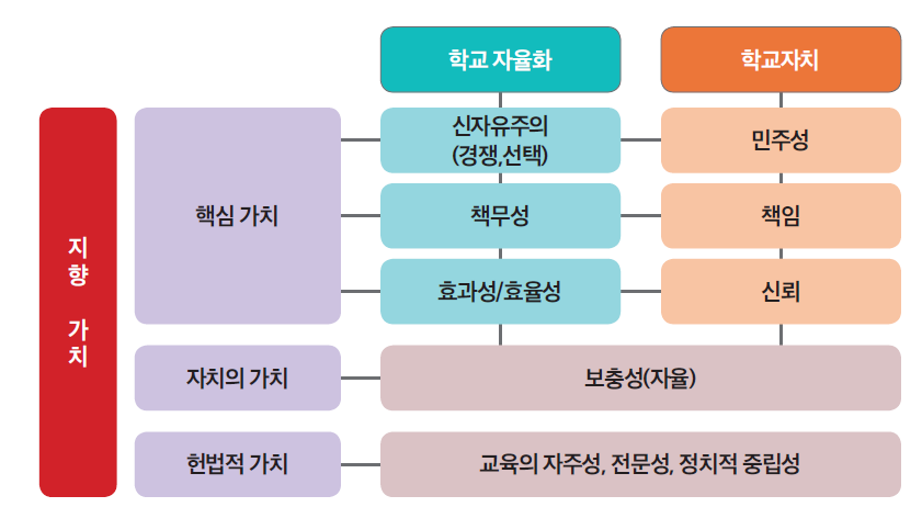 학교자치의 지향 가치 구조