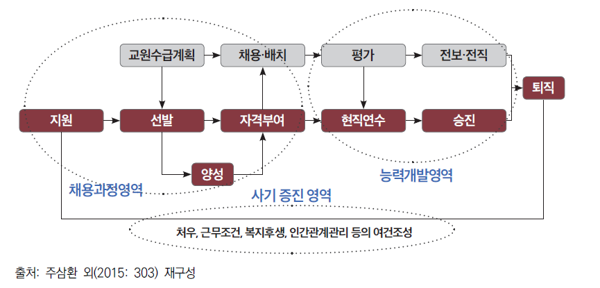 교원정책의 영역들