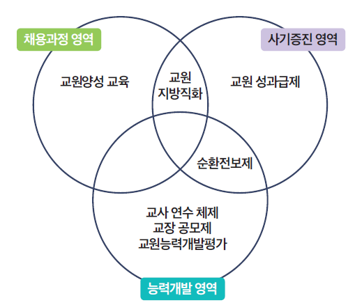 학교자치와 관련된 교원 정책