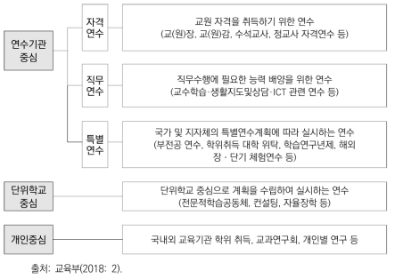 우리나라 교사 연수 체제