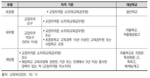 교장공모제 유형별 운영 근거 및 자격기준