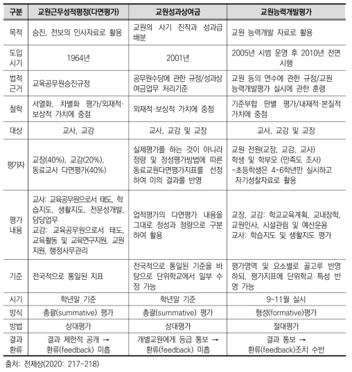 우리나라 교원평가시스템 특징