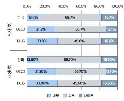 (초)학교운영 자율성-인사, 재정