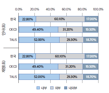 (중)학교운영 자율성-인사, 재정