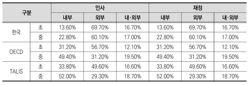 학교 운영의 자율성 – 인사, 재정