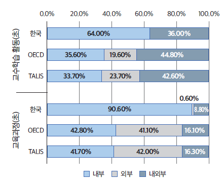 (초)학교운영 자율성 -교수학습 활동, 교육과정