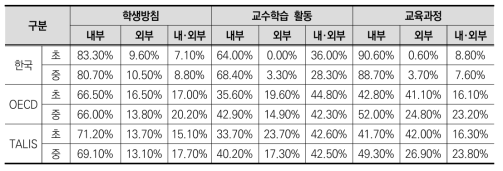 학교 운영의 자율성 – 학생방침, 교수학습 활동, 교육과정