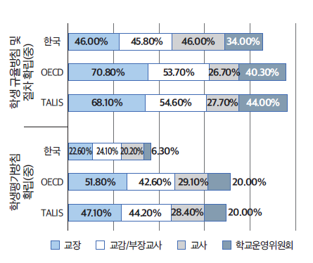 (중)학교운영 자율성 -학생규율 및 학생평가 방침 확립(내부)