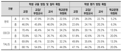 학교 운영의 자율성 – 학생 규율 및 학생 평가 방침 확립(학교 내부)