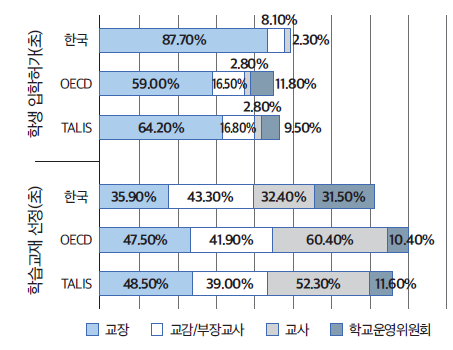 (초)학교운영 자율성 -학생 입학 허가 및 학습교재 선정(내부)